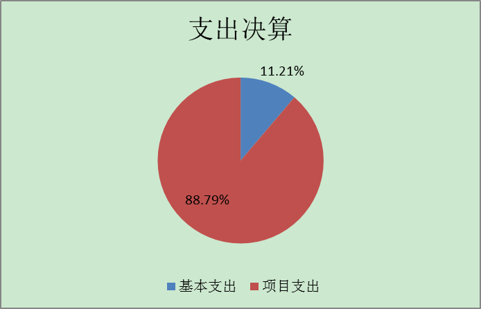 图2：基本支出和项目支出情况