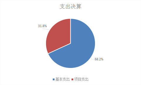 图2：基本支出和项目支出情况