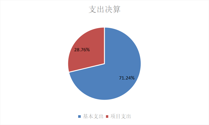 图2：基本支出和项目支出情况