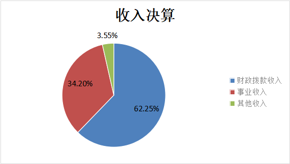 图1：收入决算