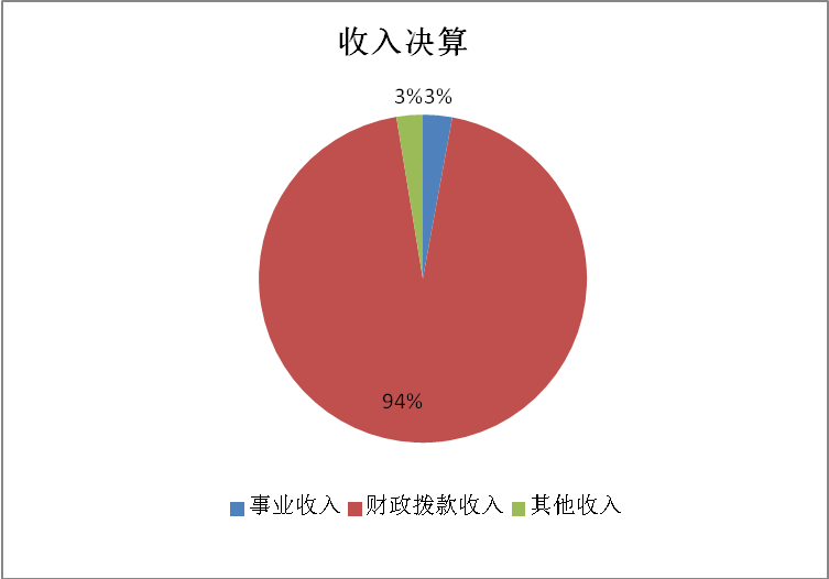图1：收入决算