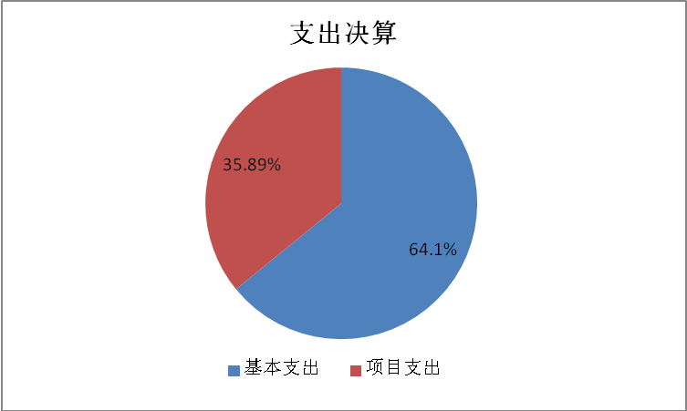 图2：基本支出和项目支出情况