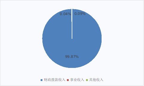 图1：收入决算