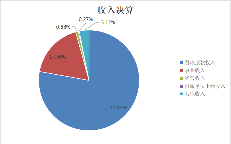 图1：收入决算