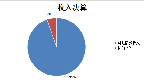 图1：收入预算