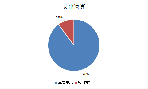 图2：基本支出和项目支出情况
