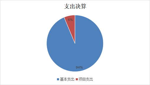 图2：基本支出和项目支出情况