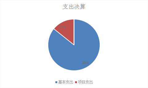 图2：基本支出和项目支出情况