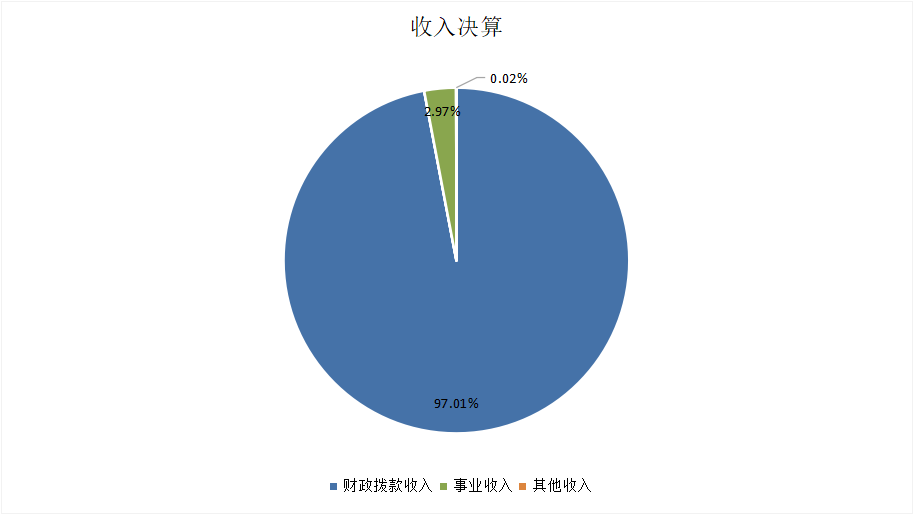 图1：收入决算