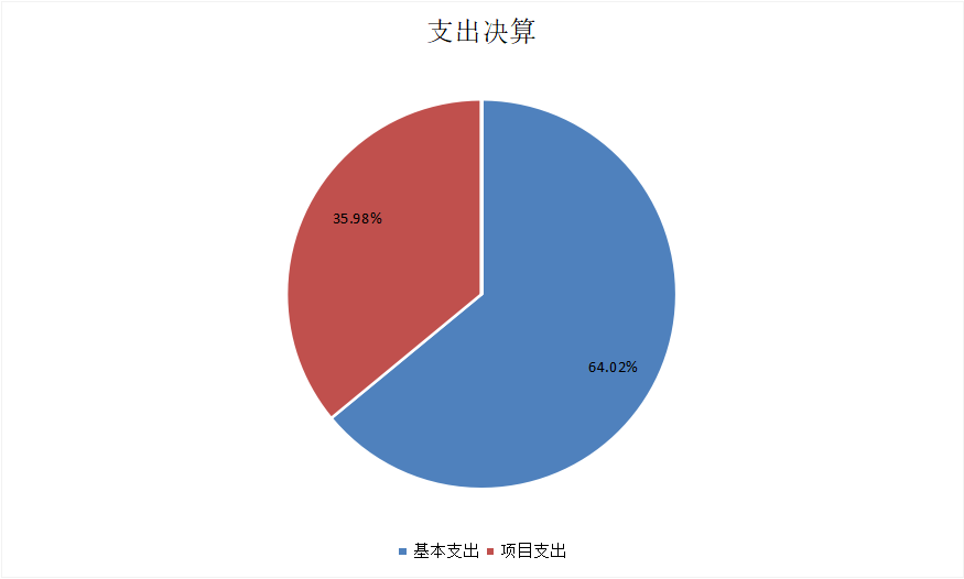 图2：支出决算