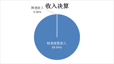 图1：收入决算