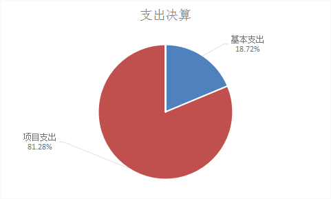 图2：基本支出和项目支出情况