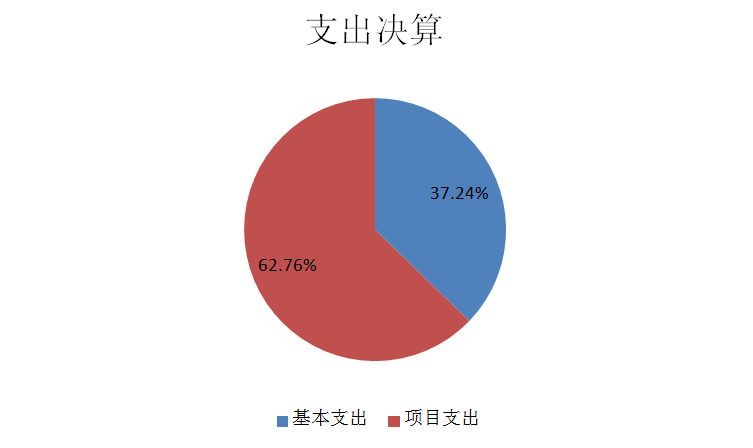图2：基本支出和项目支出情况