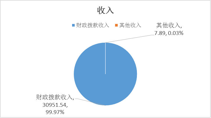 图1：收入预算