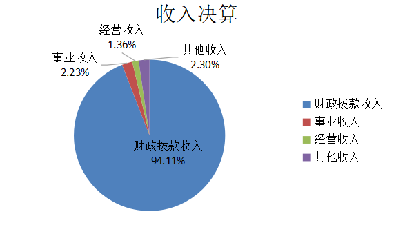 图1：收入决算