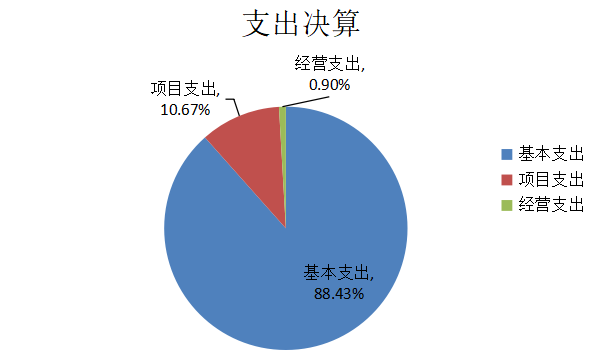 图2：支出决算