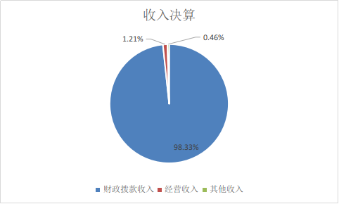 图1：收入决算
