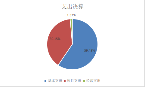 图2：基本支出和项目支出情况