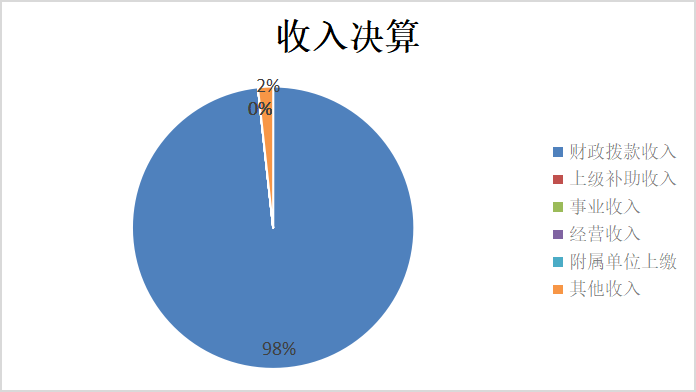 图1：收入决算