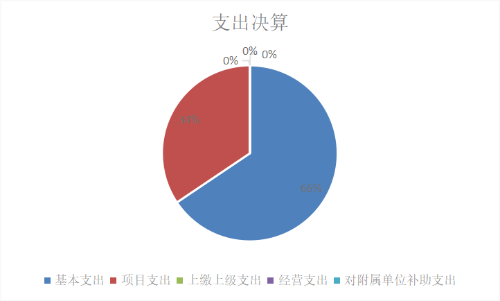 图2：基本支出和项目支出情况