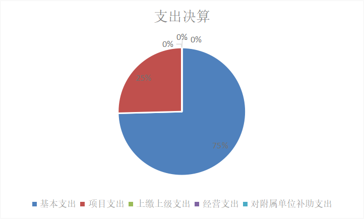 图2：基本支出和项目支出情况