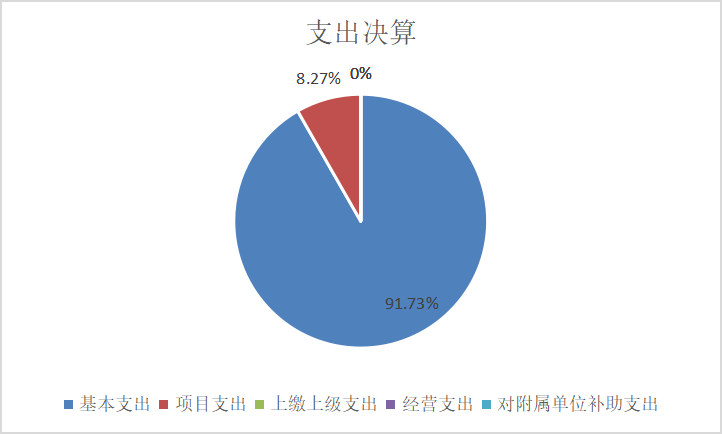 图2：基本支出和项目支出情况
