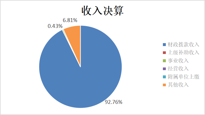 图1：收入决算