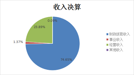 图1：收入决算