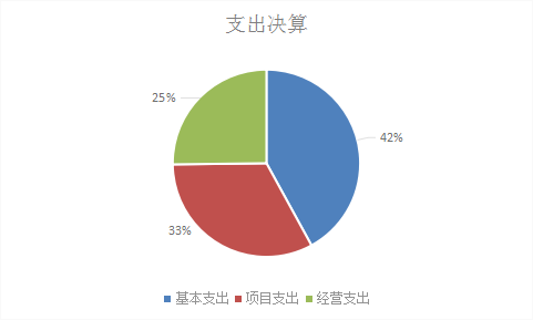 图2：基本支出和项目支出情况
