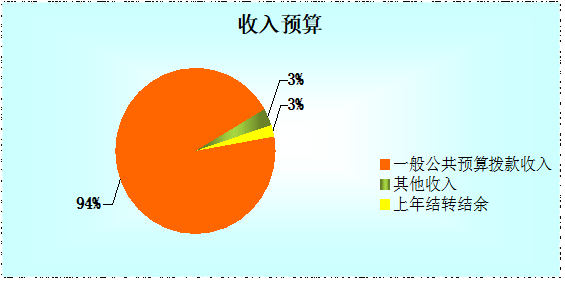 图1：收入预算