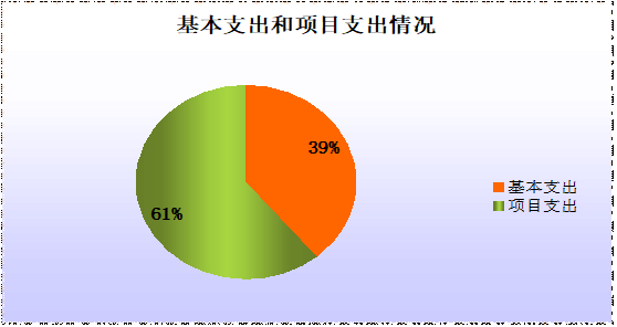 图2：基本支出和项目支出情况