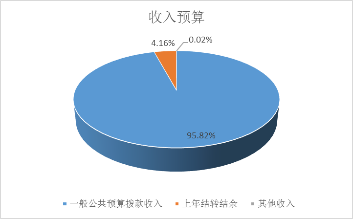 图1：收入预算