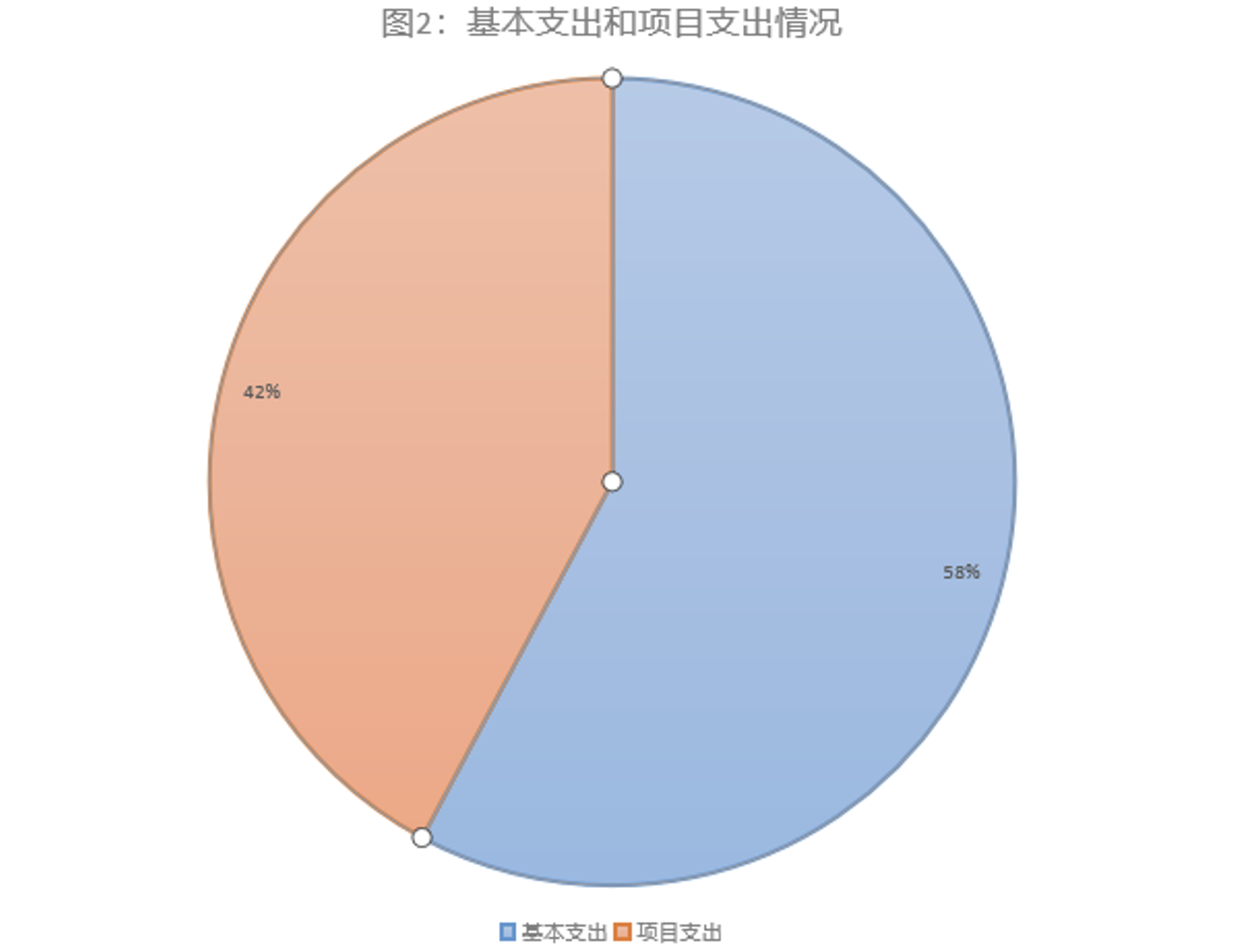图2：基本支出和项目支出情况