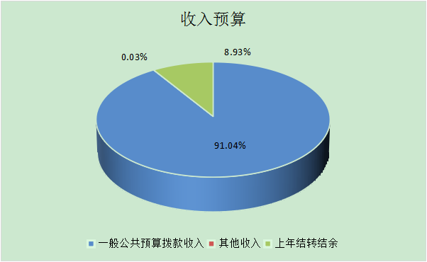 图1：收入预算