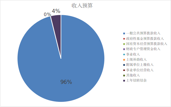 图1：收入预算