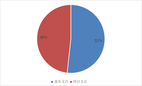 图2：基本支出和项目支出情况
