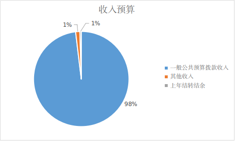 图1：收入预算