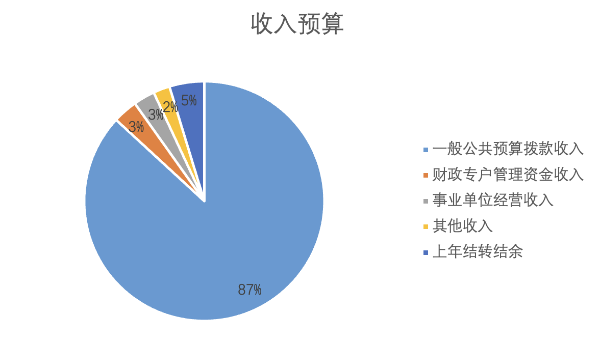 图1：收入预算