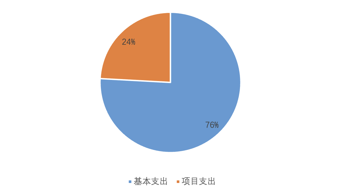 基本支出和项目支出情况