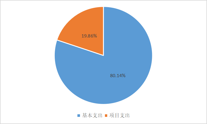 图2：基本支出和项目支出情况