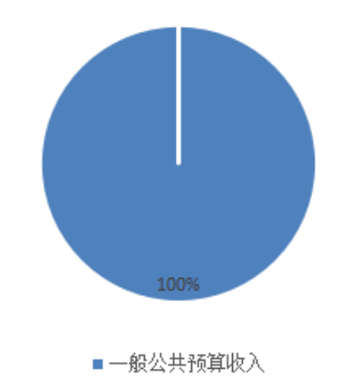 图1：收入预算