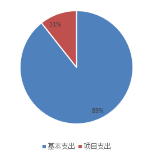图2：基本支出和项目支出情况