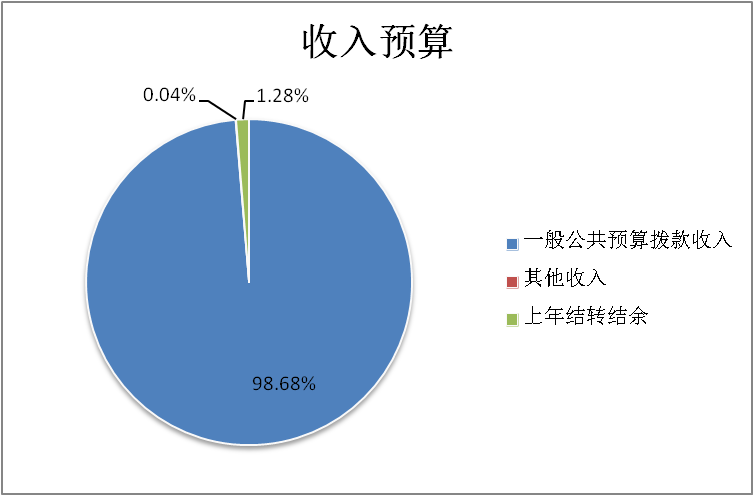 图1：收入预算