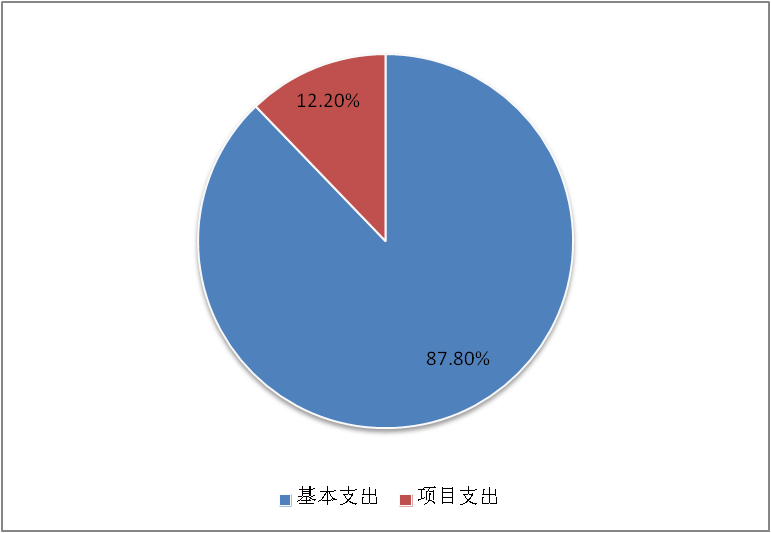 图2：基本支出和项目支出情况