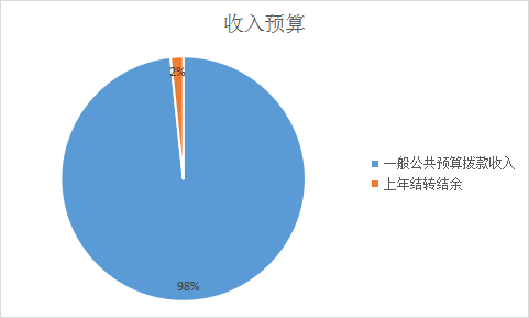 图1：收入预算