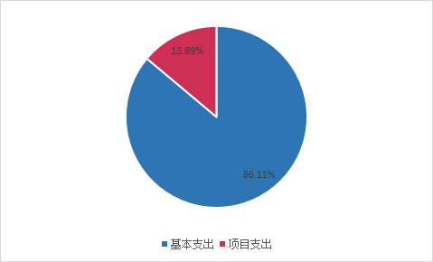 图2：基本支出和项目支出情况