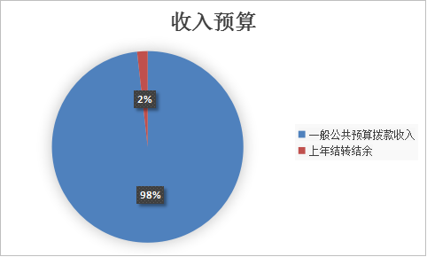 图1：收入预算