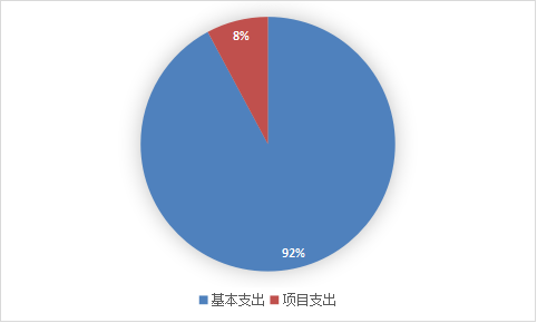 图 2：基本支出和项目支出情况