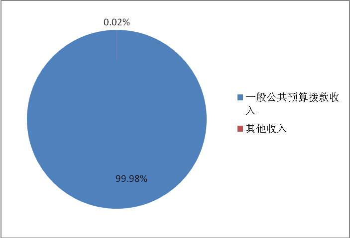 图1：收入预算