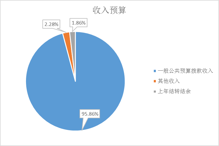 图1：收入预算